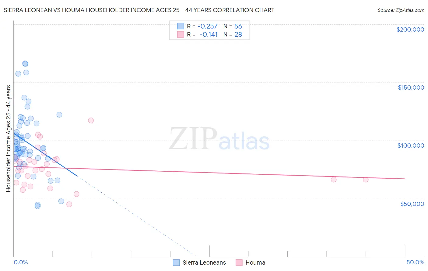 Sierra Leonean vs Houma Householder Income Ages 25 - 44 years