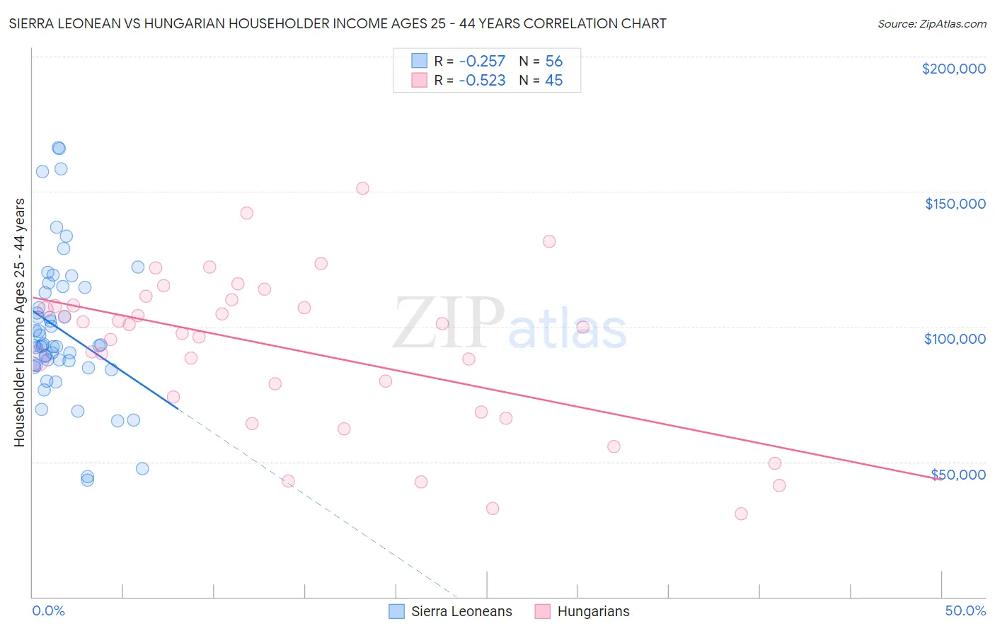 Sierra Leonean vs Hungarian Householder Income Ages 25 - 44 years