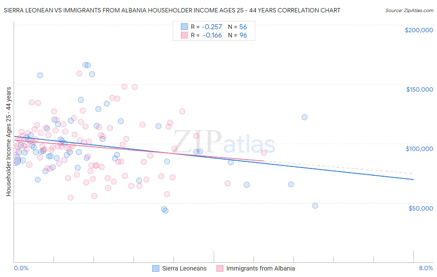 Sierra Leonean vs Immigrants from Albania Householder Income Ages 25 - 44 years