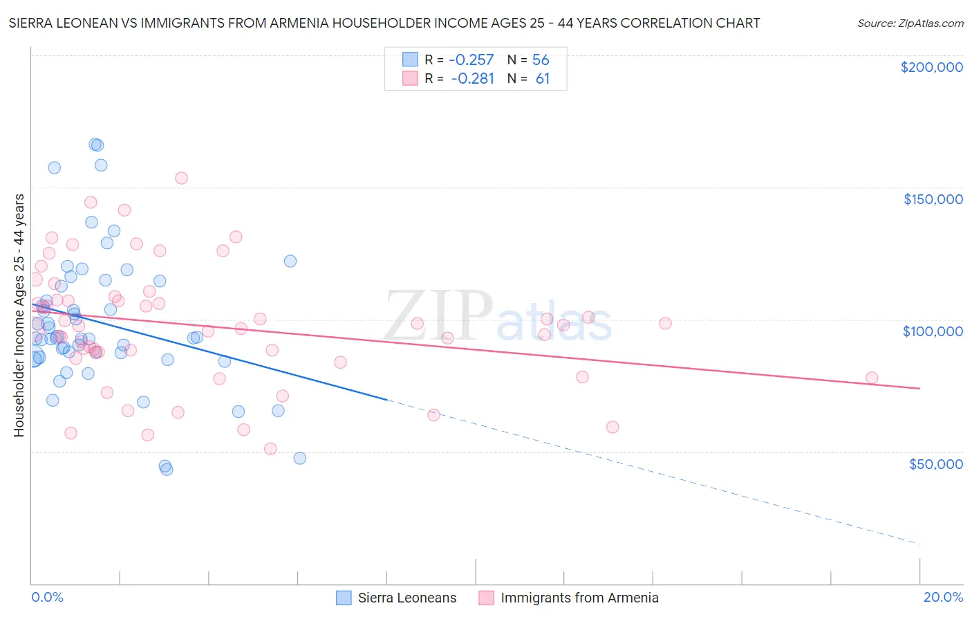 Sierra Leonean vs Immigrants from Armenia Householder Income Ages 25 - 44 years