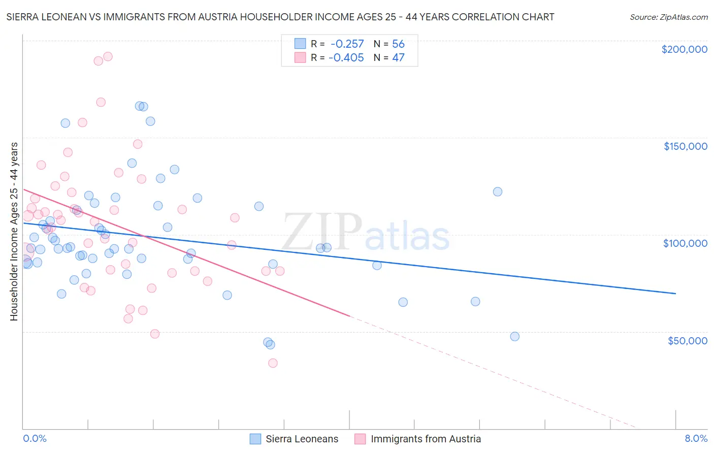 Sierra Leonean vs Immigrants from Austria Householder Income Ages 25 - 44 years