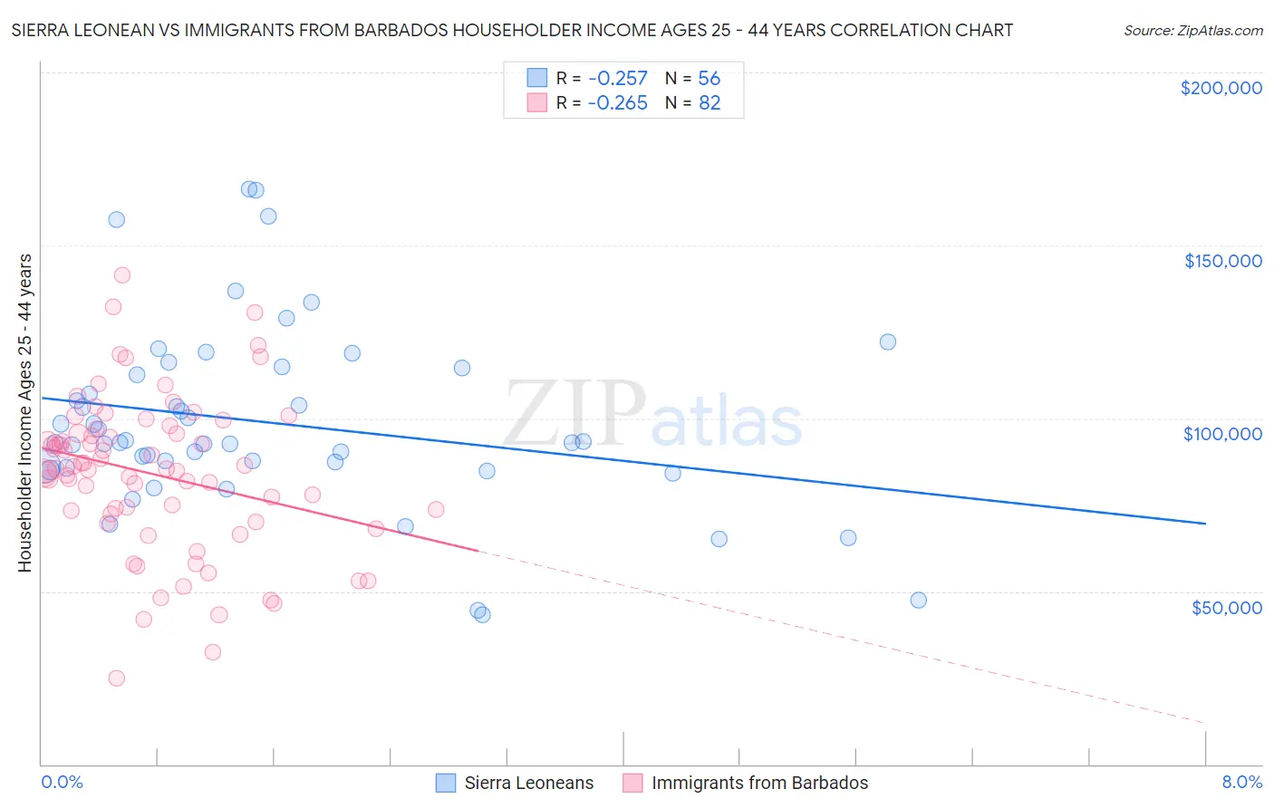 Sierra Leonean vs Immigrants from Barbados Householder Income Ages 25 - 44 years