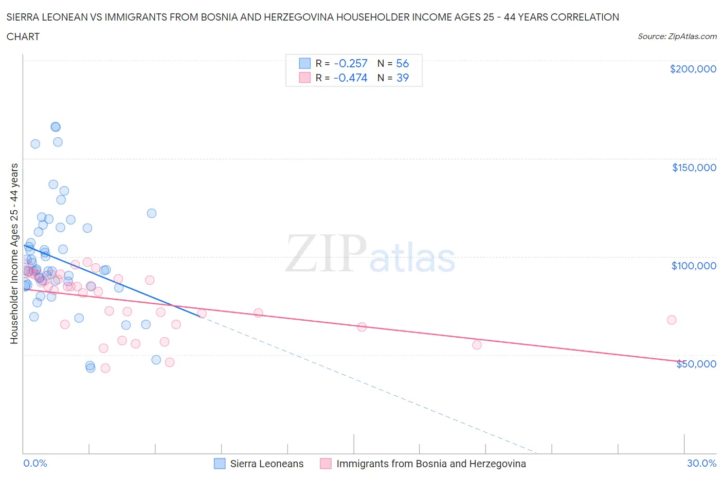 Sierra Leonean vs Immigrants from Bosnia and Herzegovina Householder Income Ages 25 - 44 years