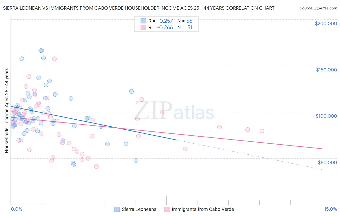 Sierra Leonean vs Immigrants from Cabo Verde Householder Income Ages 25 - 44 years