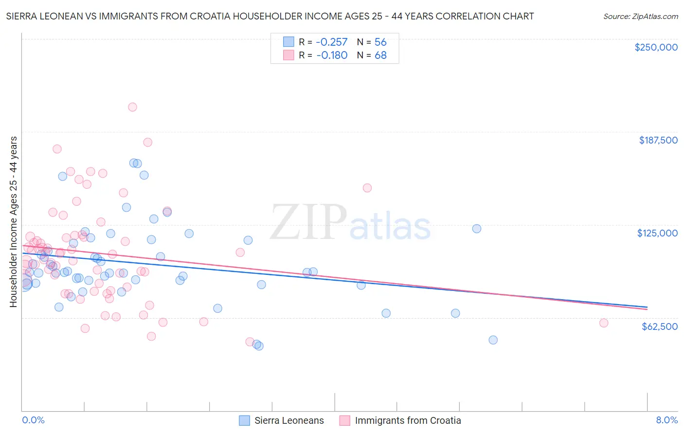 Sierra Leonean vs Immigrants from Croatia Householder Income Ages 25 - 44 years