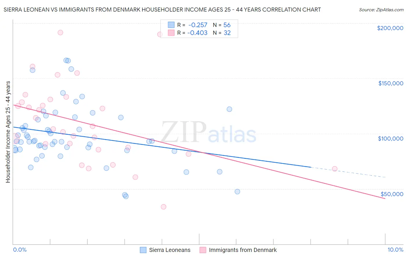 Sierra Leonean vs Immigrants from Denmark Householder Income Ages 25 - 44 years