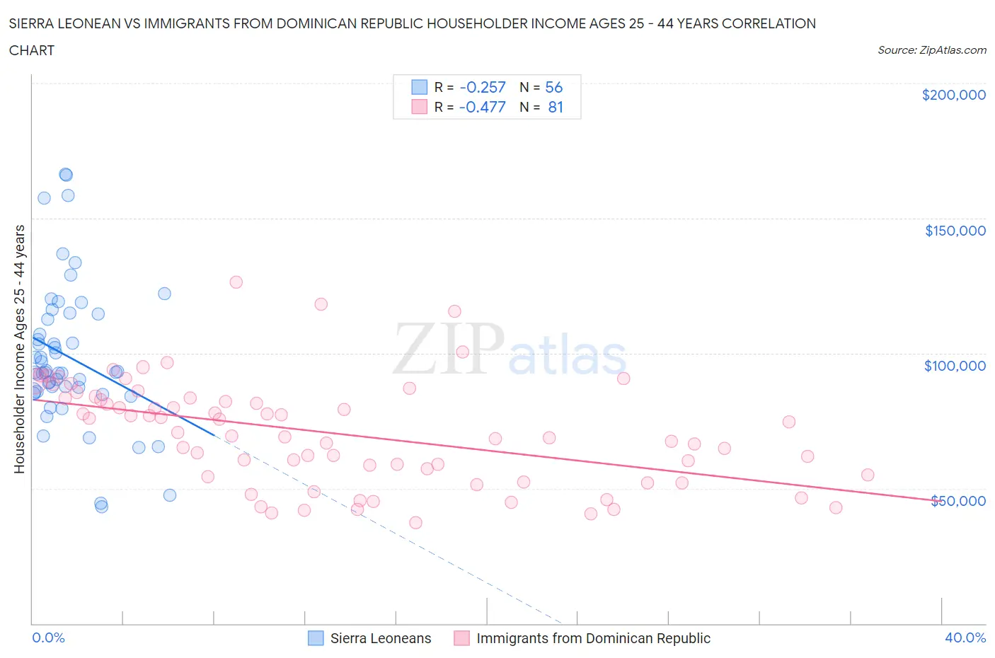 Sierra Leonean vs Immigrants from Dominican Republic Householder Income Ages 25 - 44 years