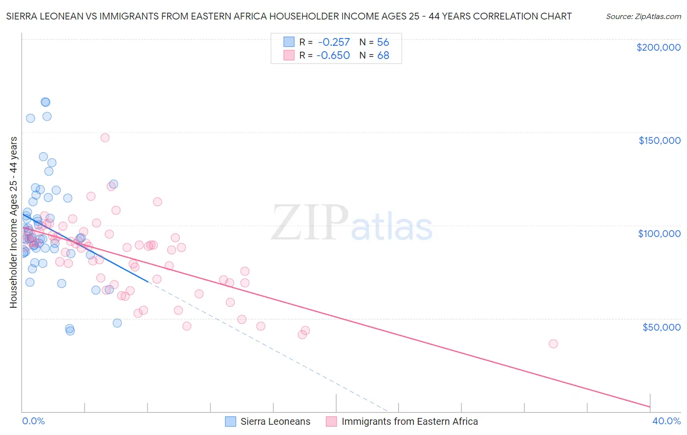 Sierra Leonean vs Immigrants from Eastern Africa Householder Income Ages 25 - 44 years
