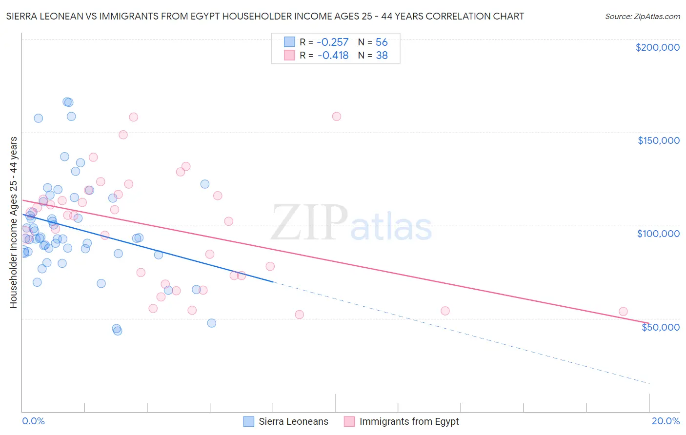 Sierra Leonean vs Immigrants from Egypt Householder Income Ages 25 - 44 years