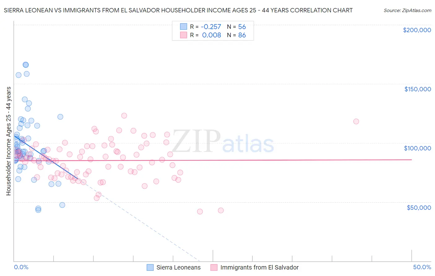 Sierra Leonean vs Immigrants from El Salvador Householder Income Ages 25 - 44 years