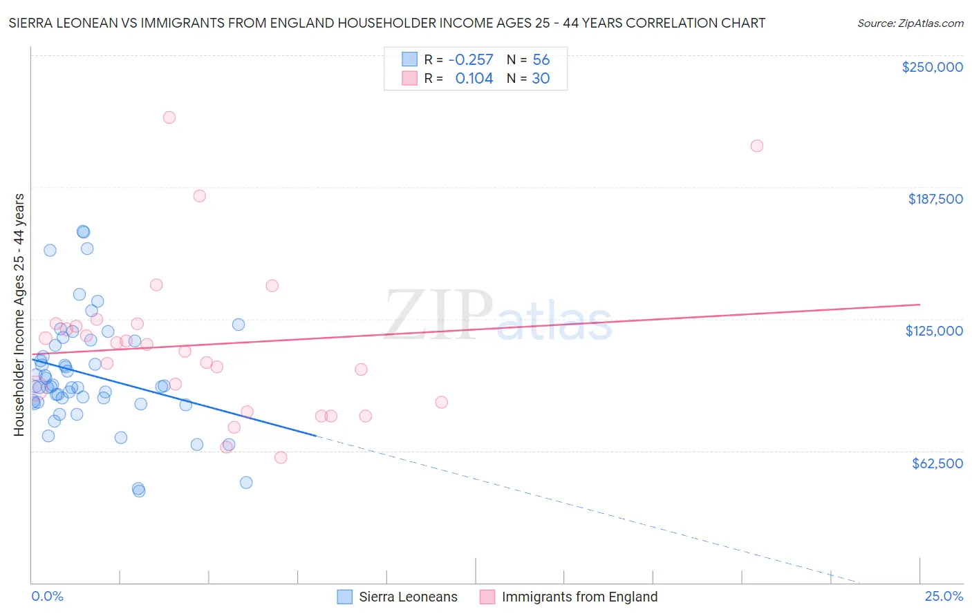 Sierra Leonean vs Immigrants from England Householder Income Ages 25 - 44 years