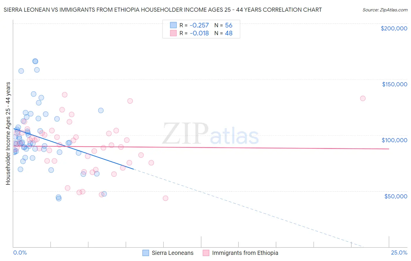 Sierra Leonean vs Immigrants from Ethiopia Householder Income Ages 25 - 44 years