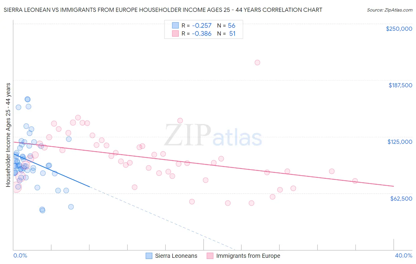 Sierra Leonean vs Immigrants from Europe Householder Income Ages 25 - 44 years