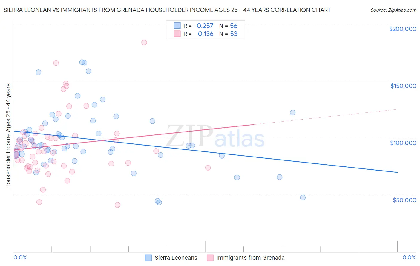 Sierra Leonean vs Immigrants from Grenada Householder Income Ages 25 - 44 years