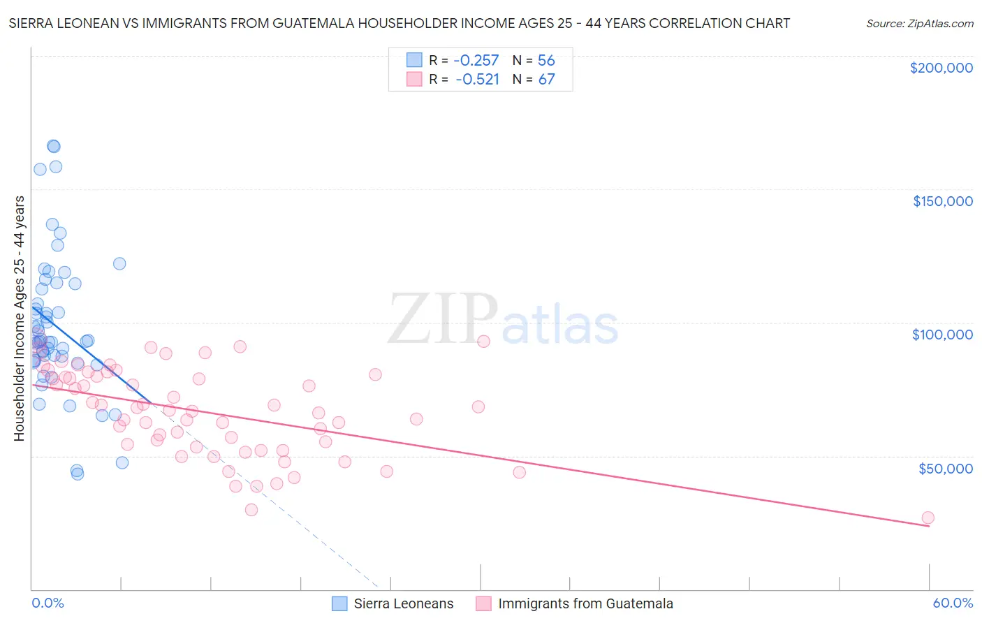 Sierra Leonean vs Immigrants from Guatemala Householder Income Ages 25 - 44 years
