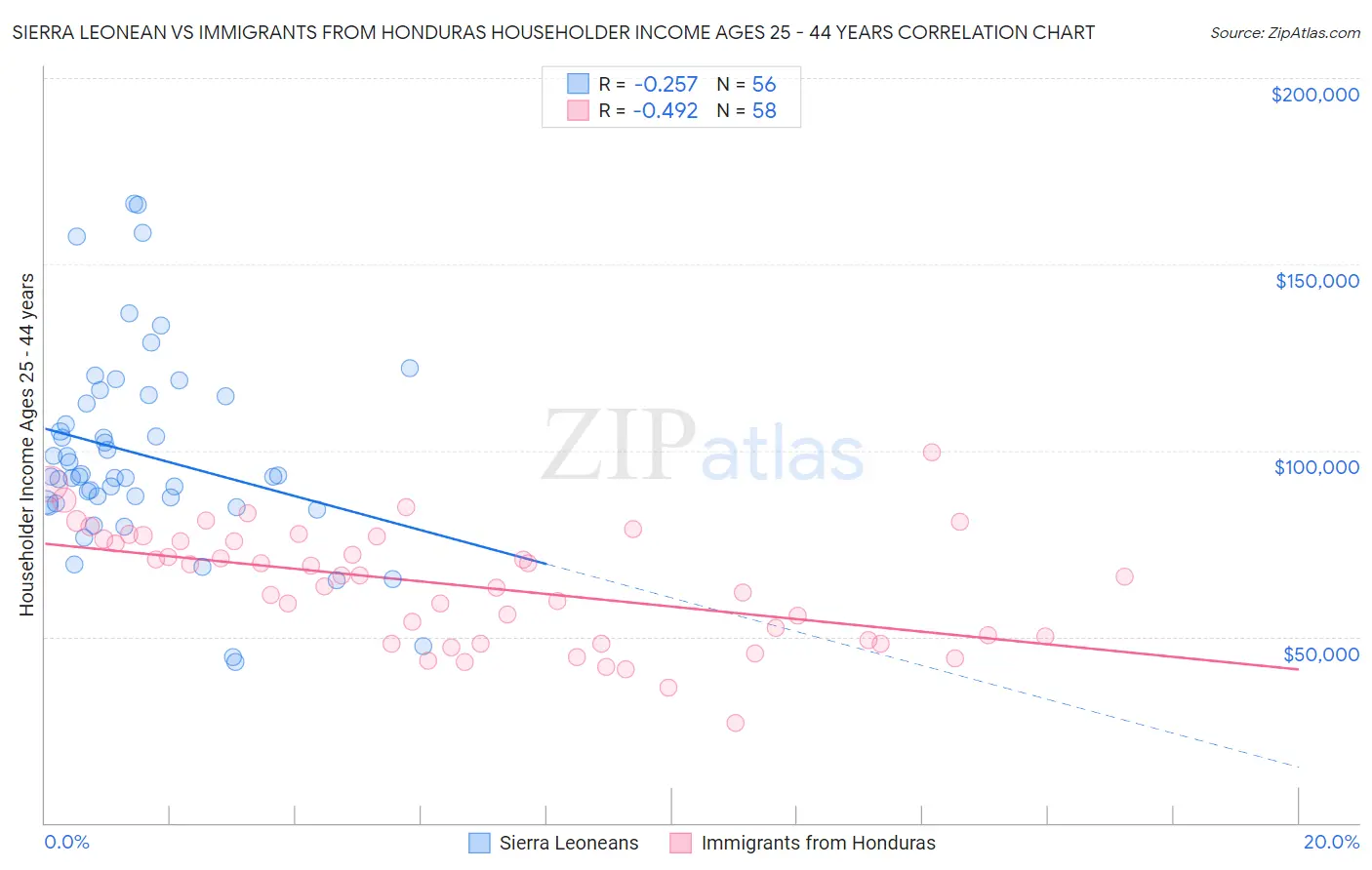 Sierra Leonean vs Immigrants from Honduras Householder Income Ages 25 - 44 years