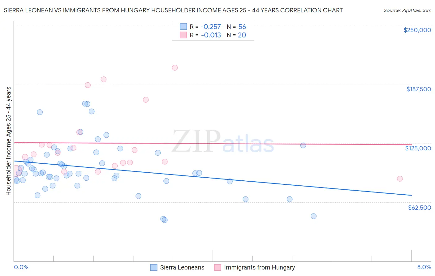 Sierra Leonean vs Immigrants from Hungary Householder Income Ages 25 - 44 years