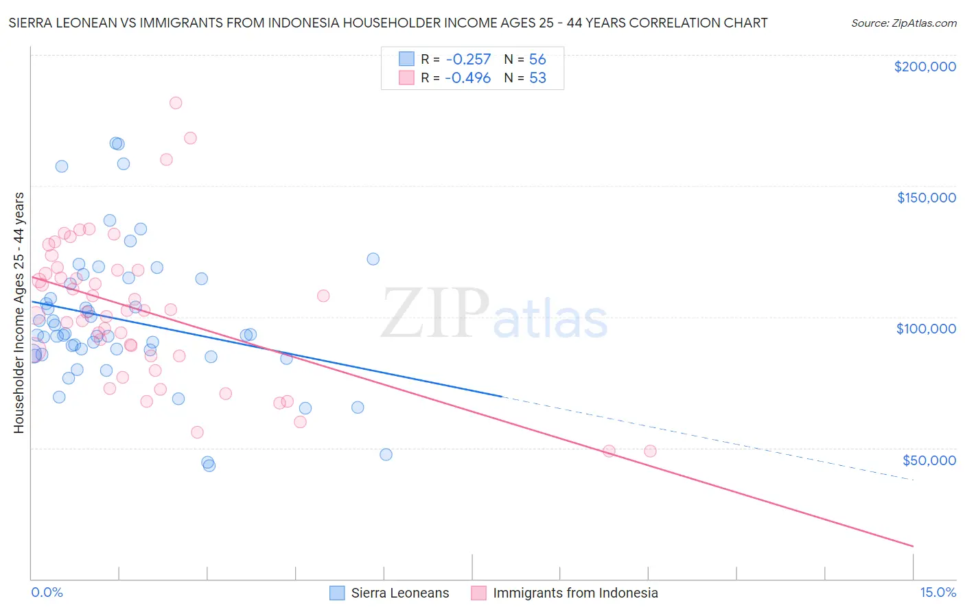 Sierra Leonean vs Immigrants from Indonesia Householder Income Ages 25 - 44 years