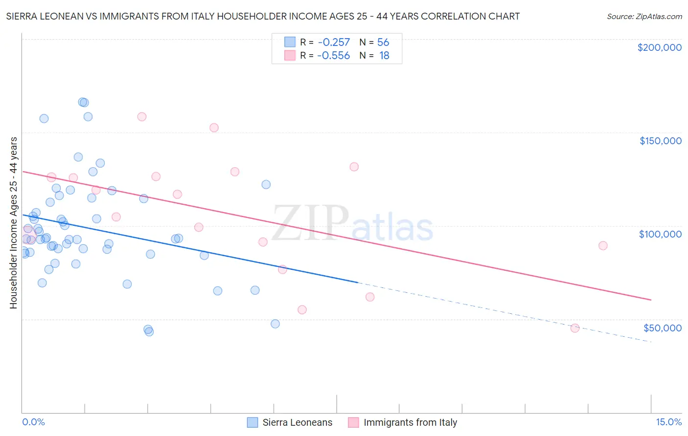 Sierra Leonean vs Immigrants from Italy Householder Income Ages 25 - 44 years