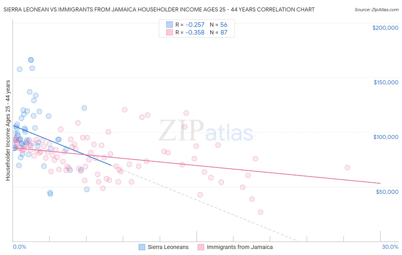Sierra Leonean vs Immigrants from Jamaica Householder Income Ages 25 - 44 years