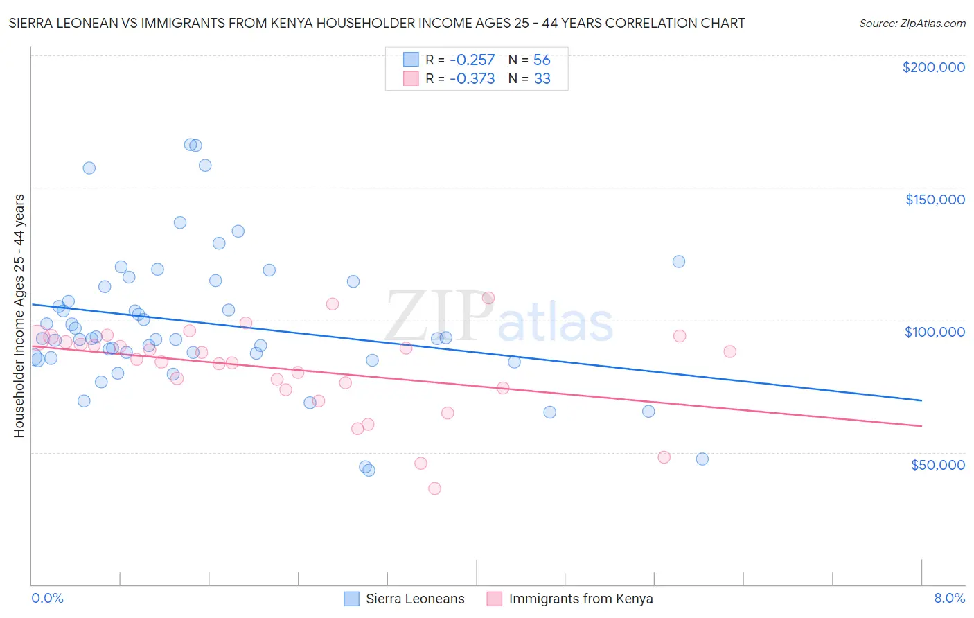 Sierra Leonean vs Immigrants from Kenya Householder Income Ages 25 - 44 years