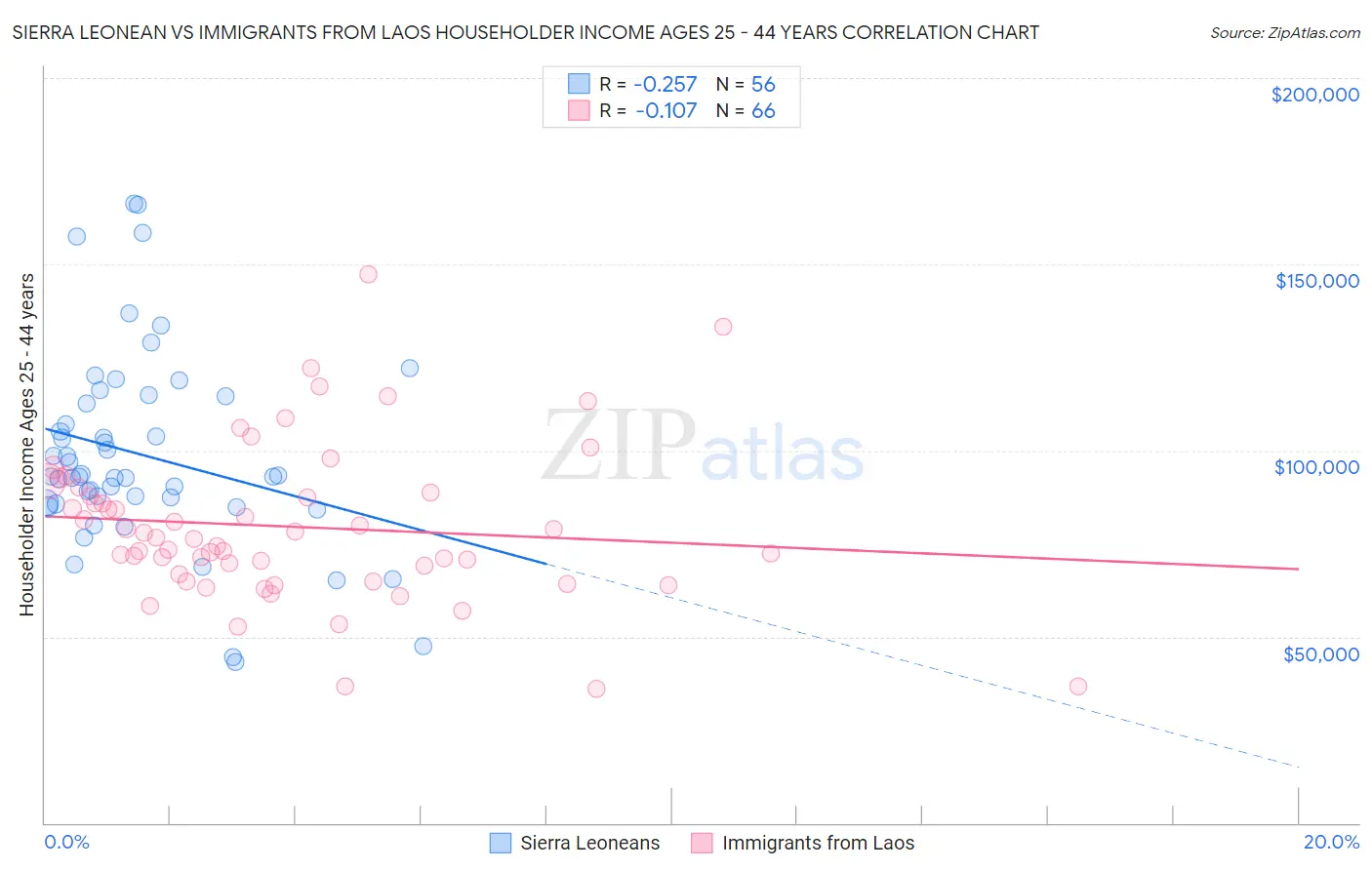 Sierra Leonean vs Immigrants from Laos Householder Income Ages 25 - 44 years
