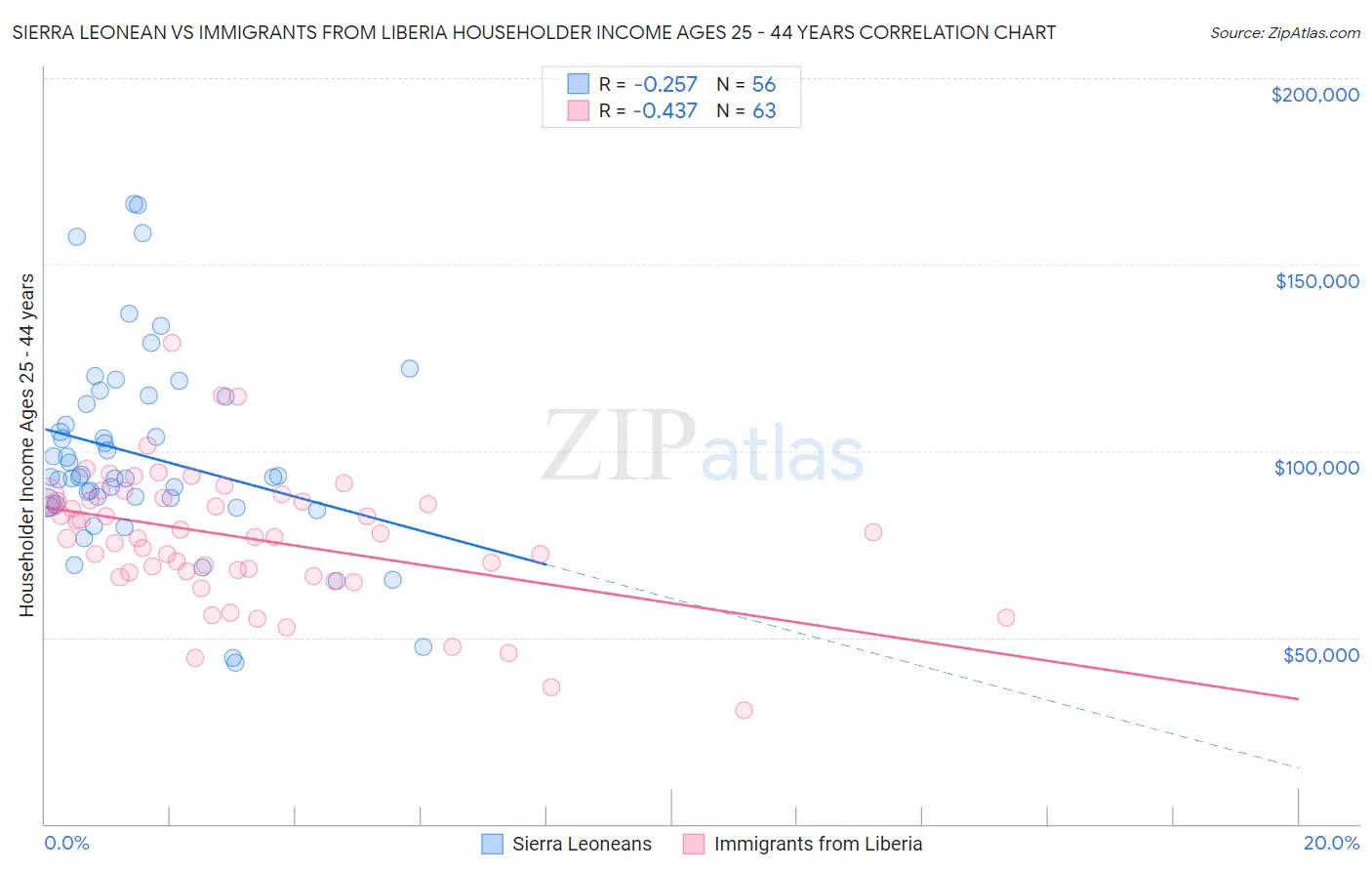Sierra Leonean vs Immigrants from Liberia Householder Income Ages 25 - 44 years