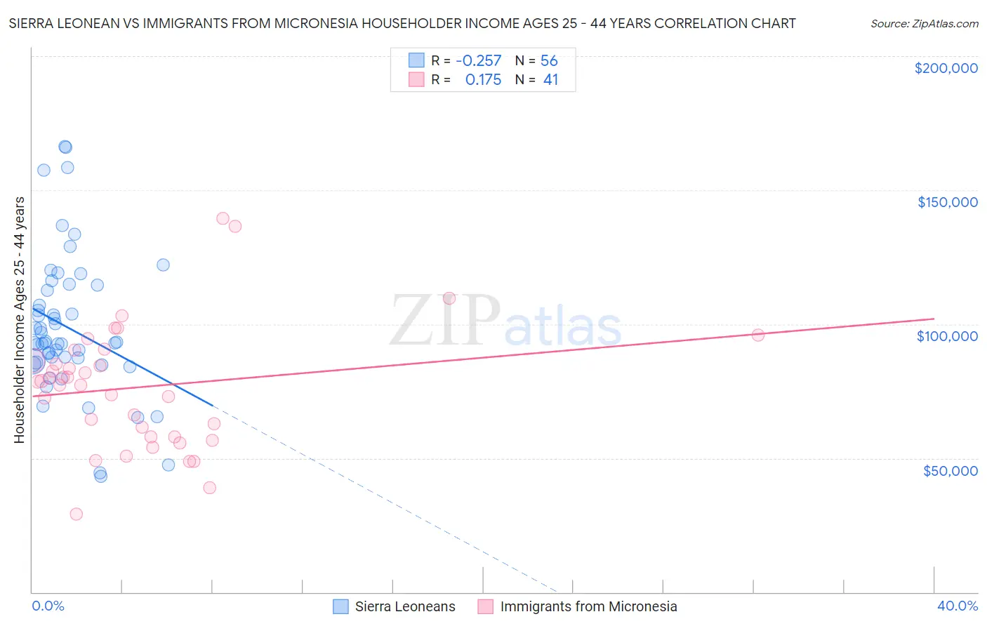 Sierra Leonean vs Immigrants from Micronesia Householder Income Ages 25 - 44 years
