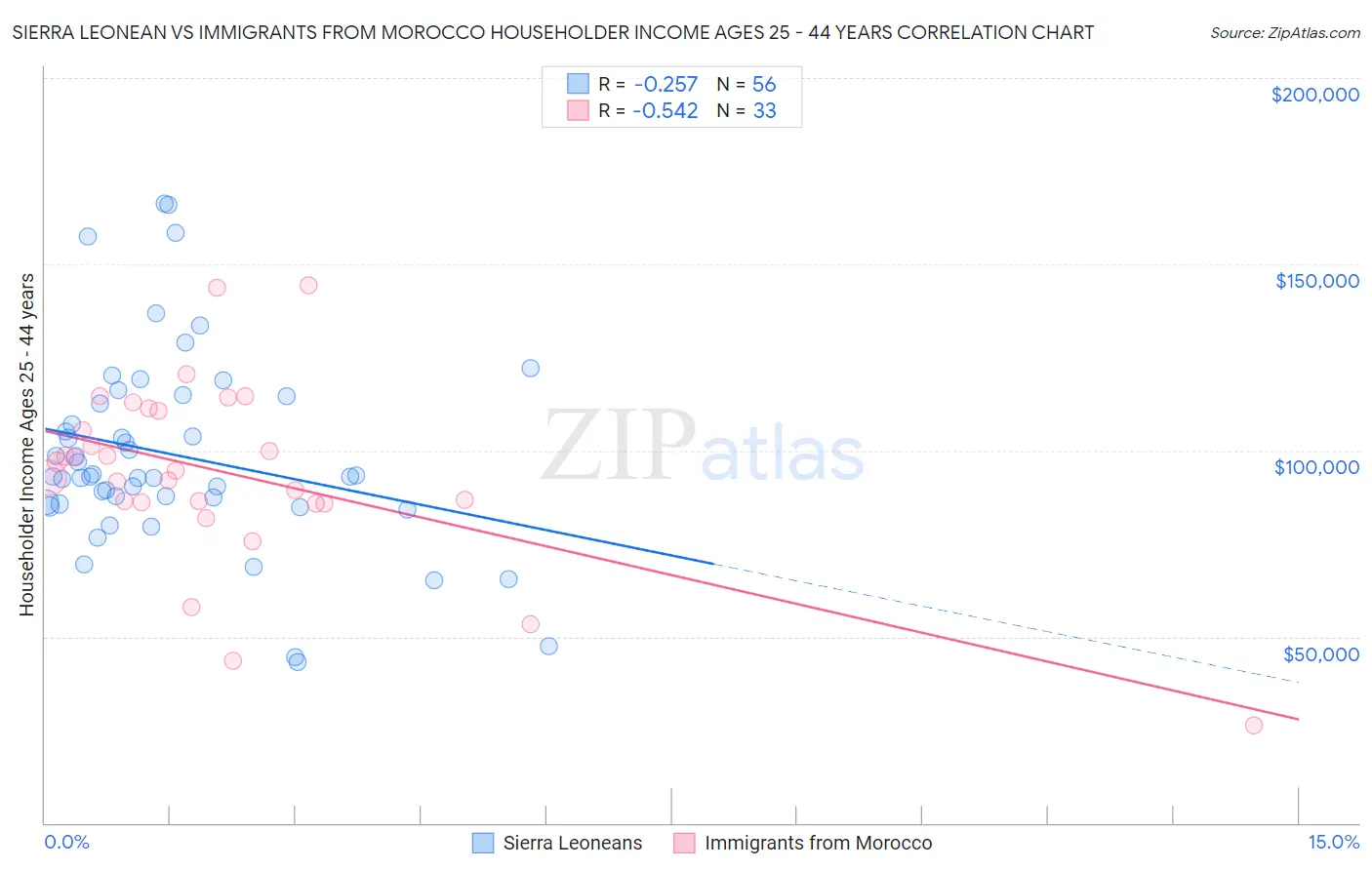 Sierra Leonean vs Immigrants from Morocco Householder Income Ages 25 - 44 years