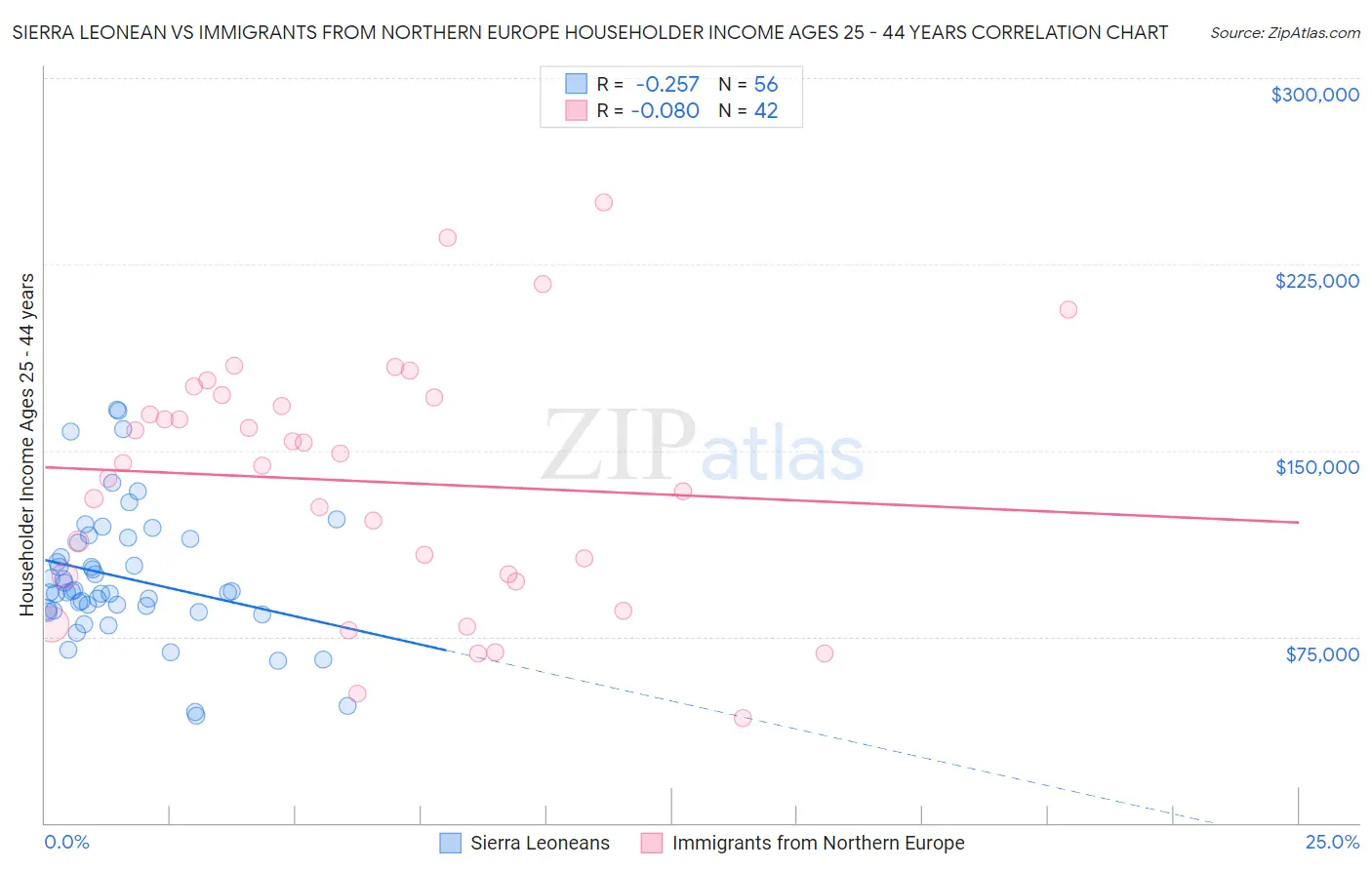 Sierra Leonean vs Immigrants from Northern Europe Householder Income Ages 25 - 44 years
