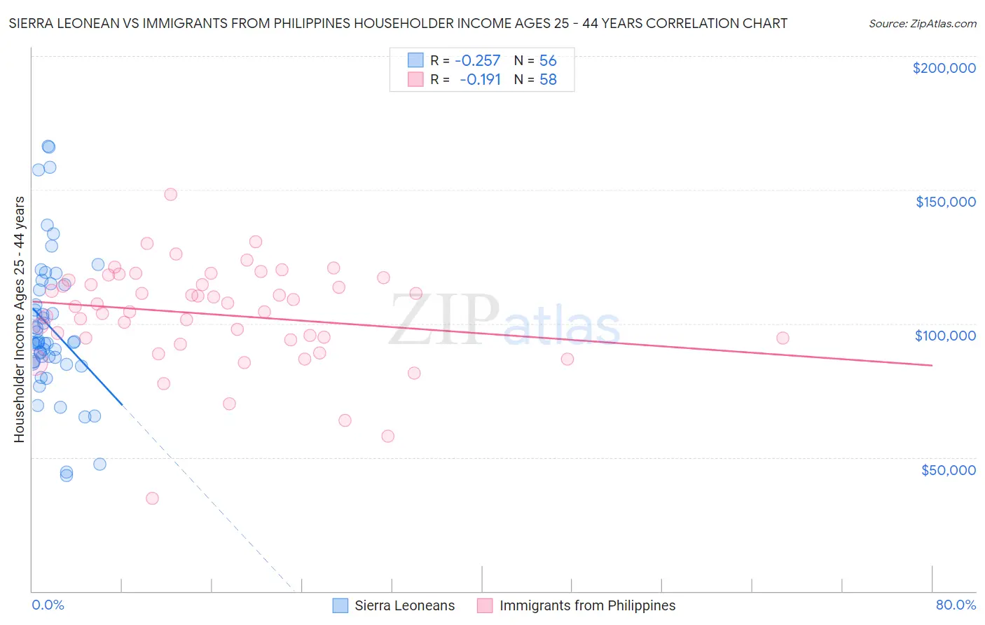 Sierra Leonean vs Immigrants from Philippines Householder Income Ages 25 - 44 years