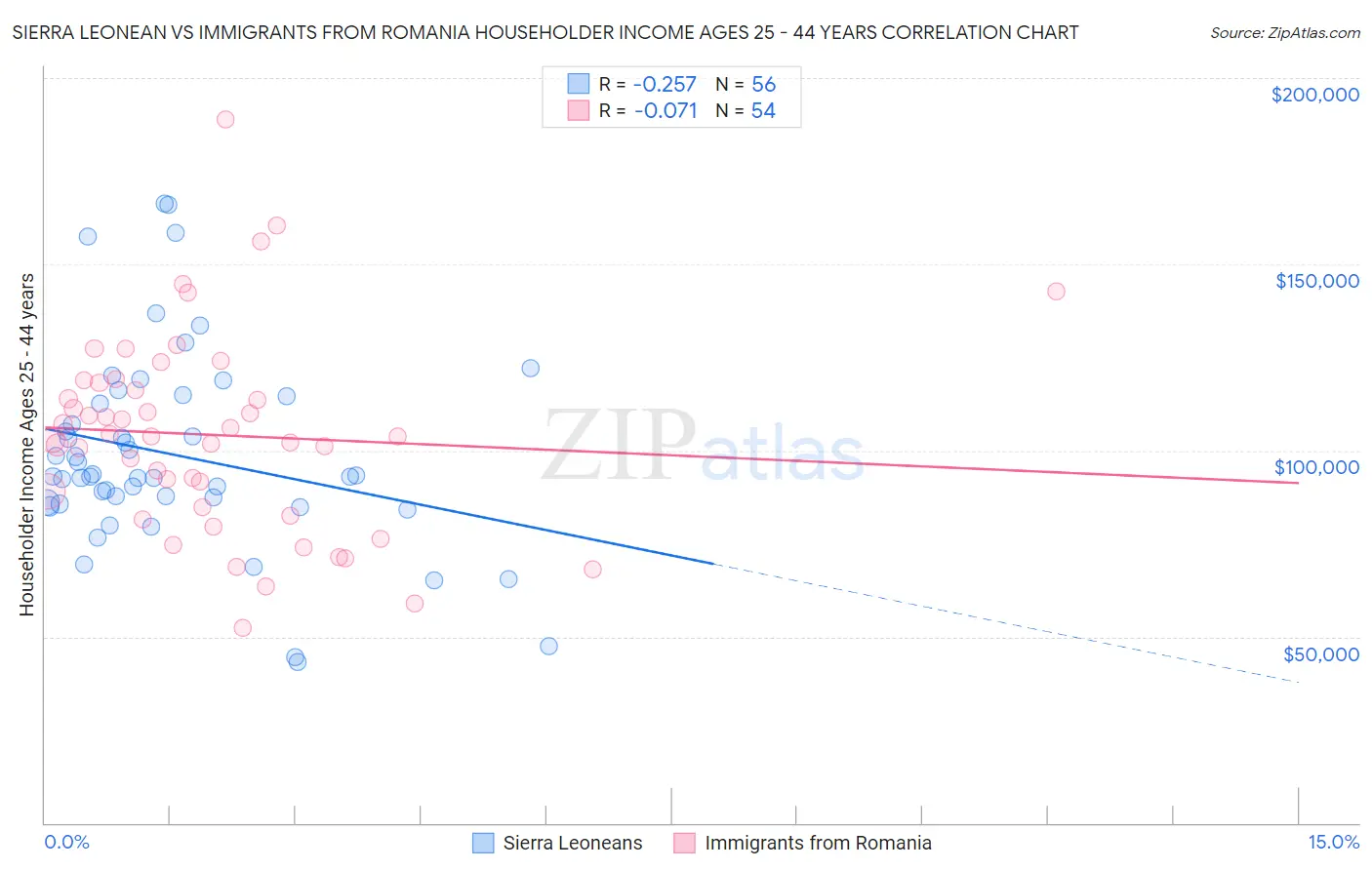 Sierra Leonean vs Immigrants from Romania Householder Income Ages 25 - 44 years