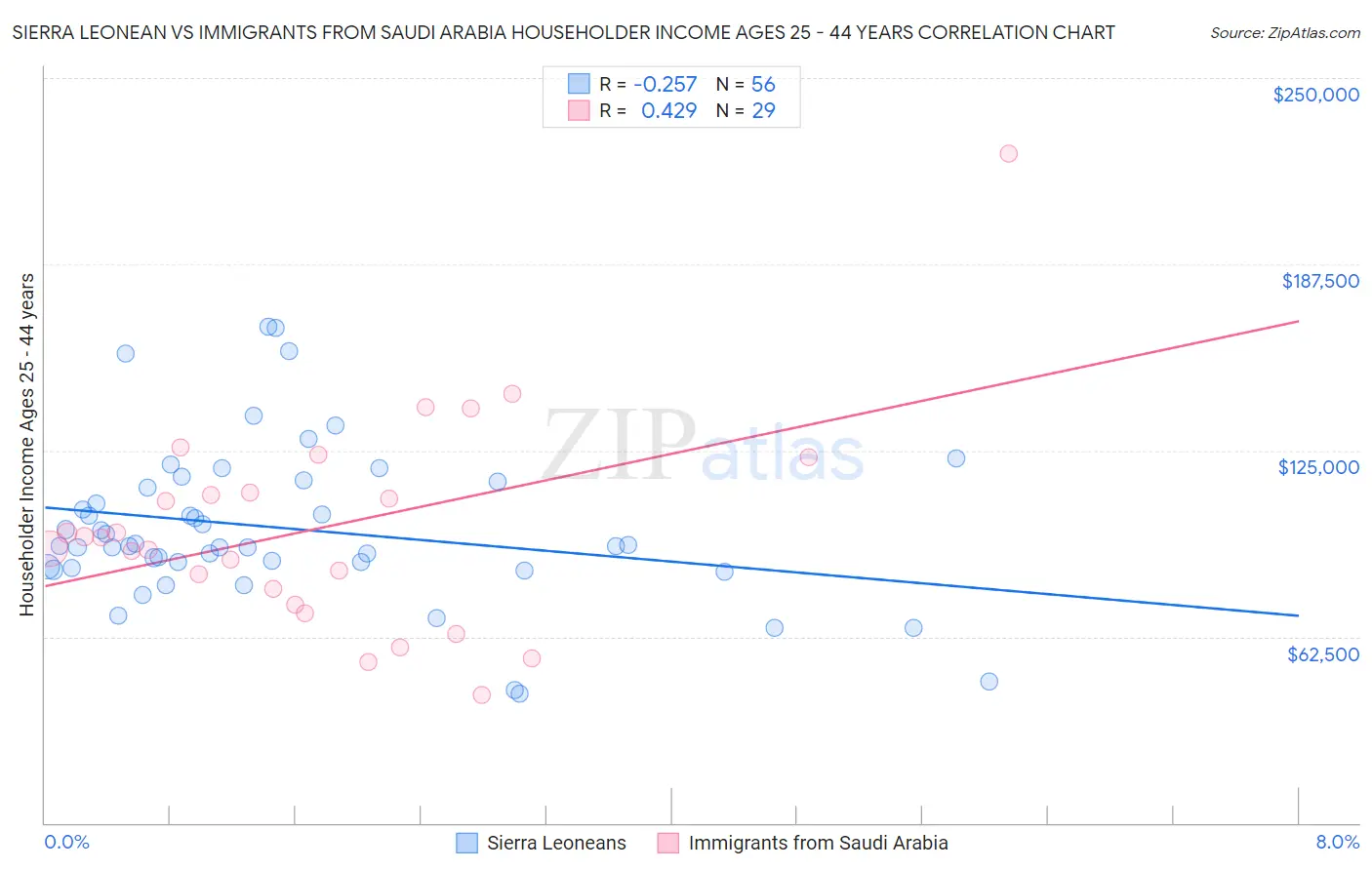 Sierra Leonean vs Immigrants from Saudi Arabia Householder Income Ages 25 - 44 years