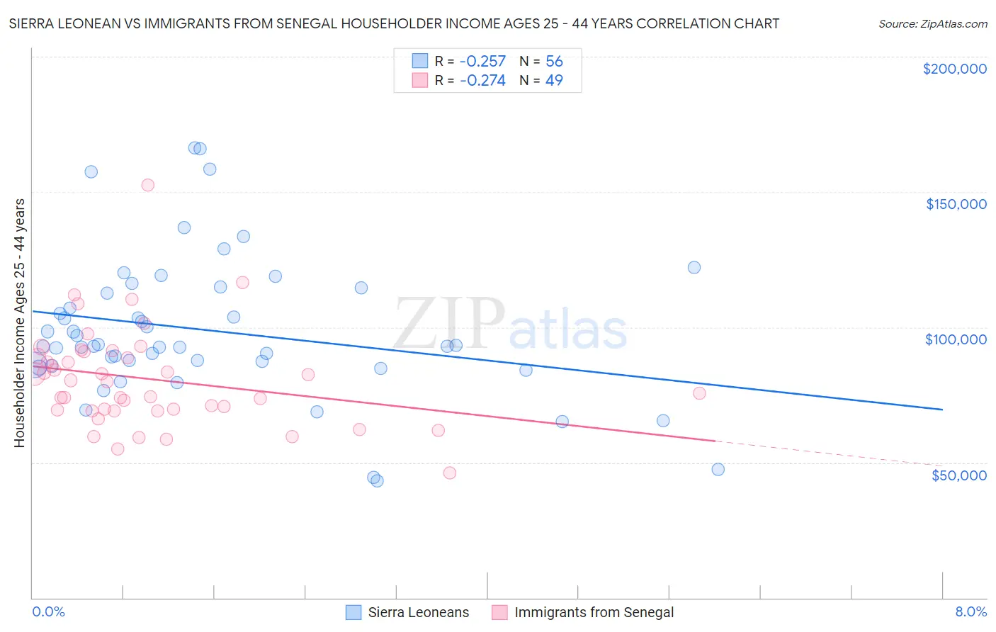 Sierra Leonean vs Immigrants from Senegal Householder Income Ages 25 - 44 years