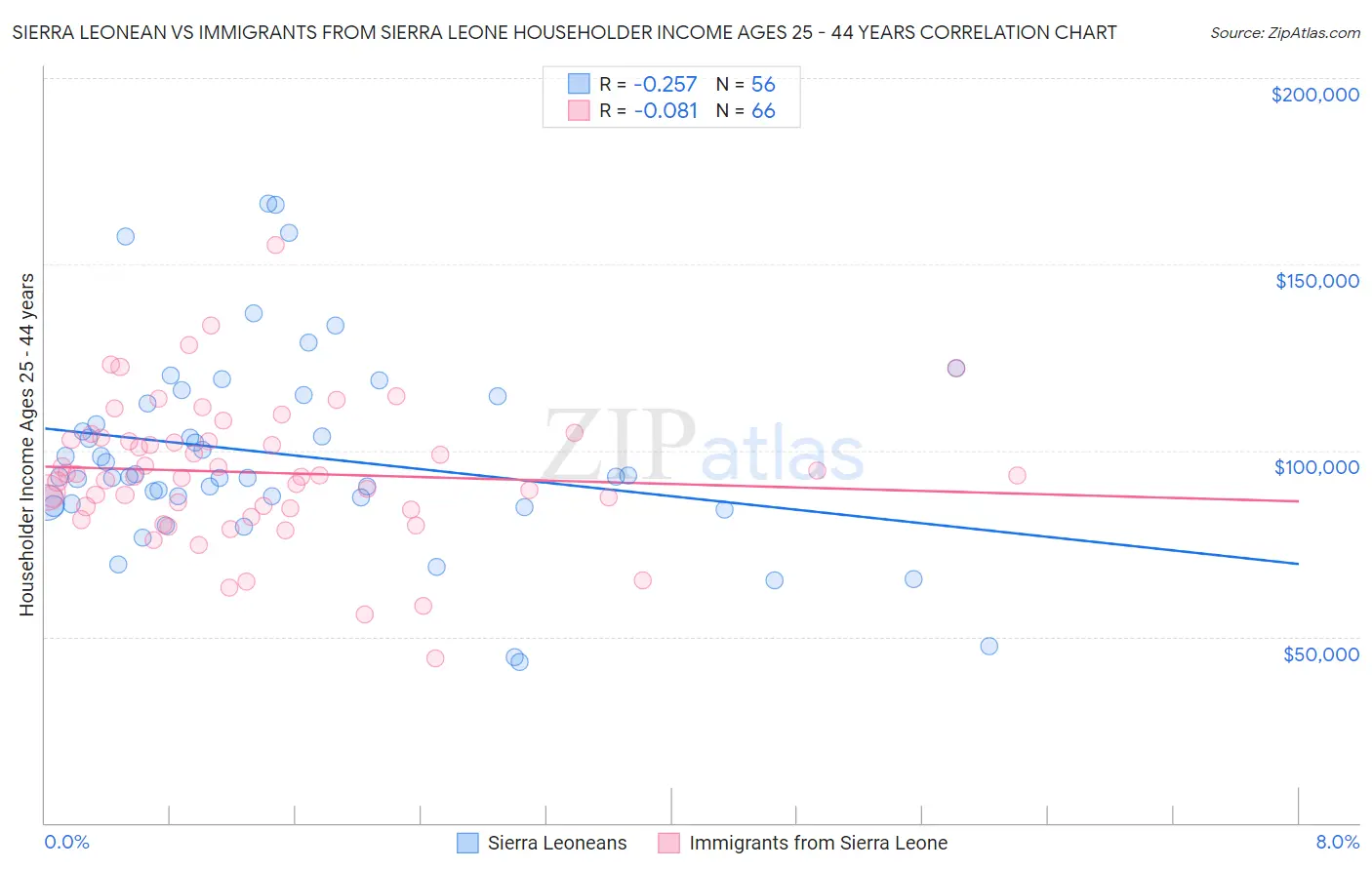 Sierra Leonean vs Immigrants from Sierra Leone Householder Income Ages 25 - 44 years