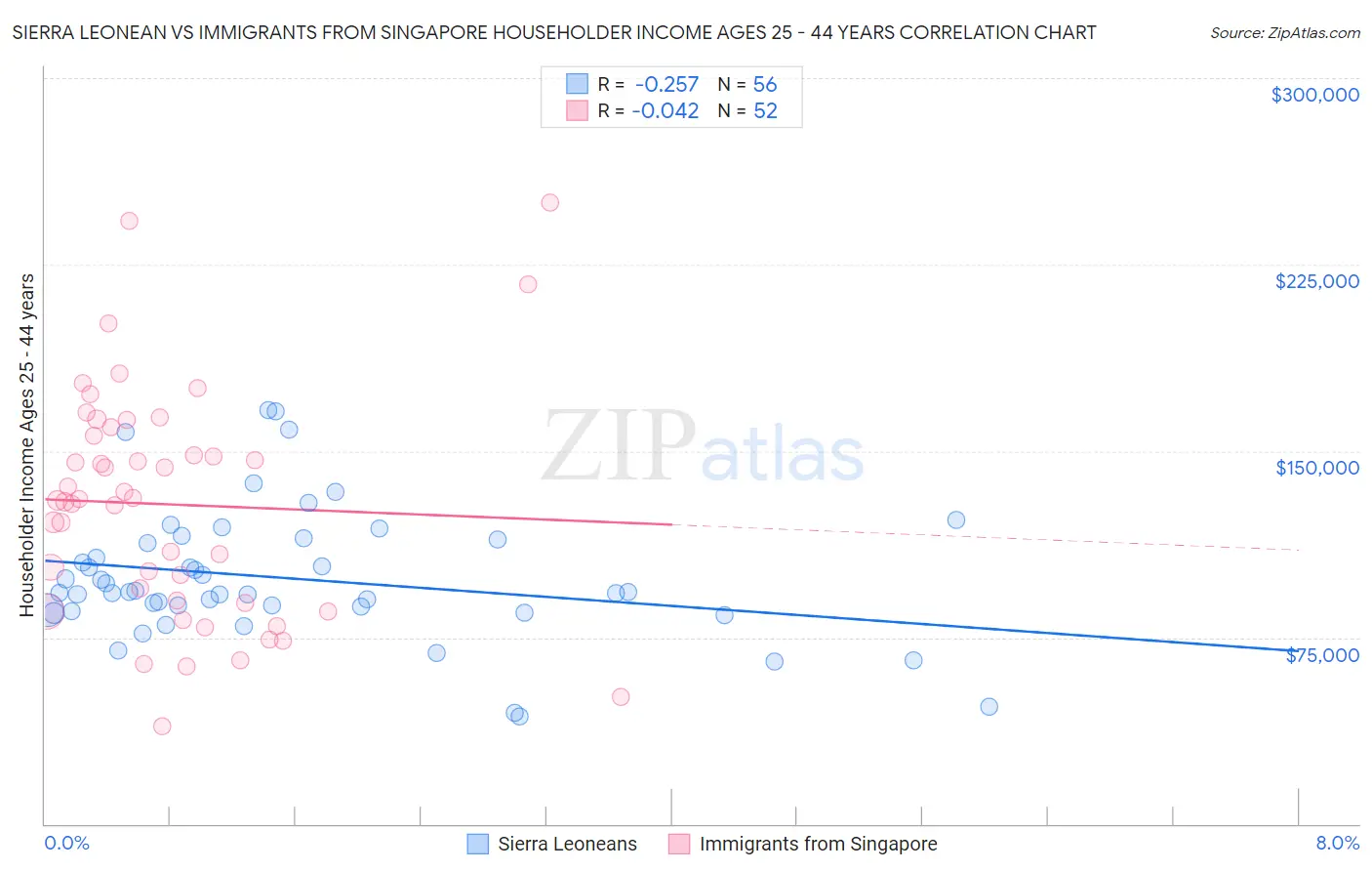 Sierra Leonean vs Immigrants from Singapore Householder Income Ages 25 - 44 years