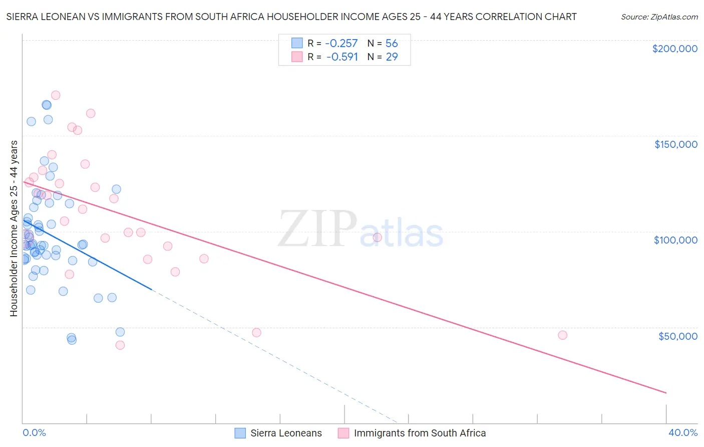 Sierra Leonean vs Immigrants from South Africa Householder Income Ages 25 - 44 years