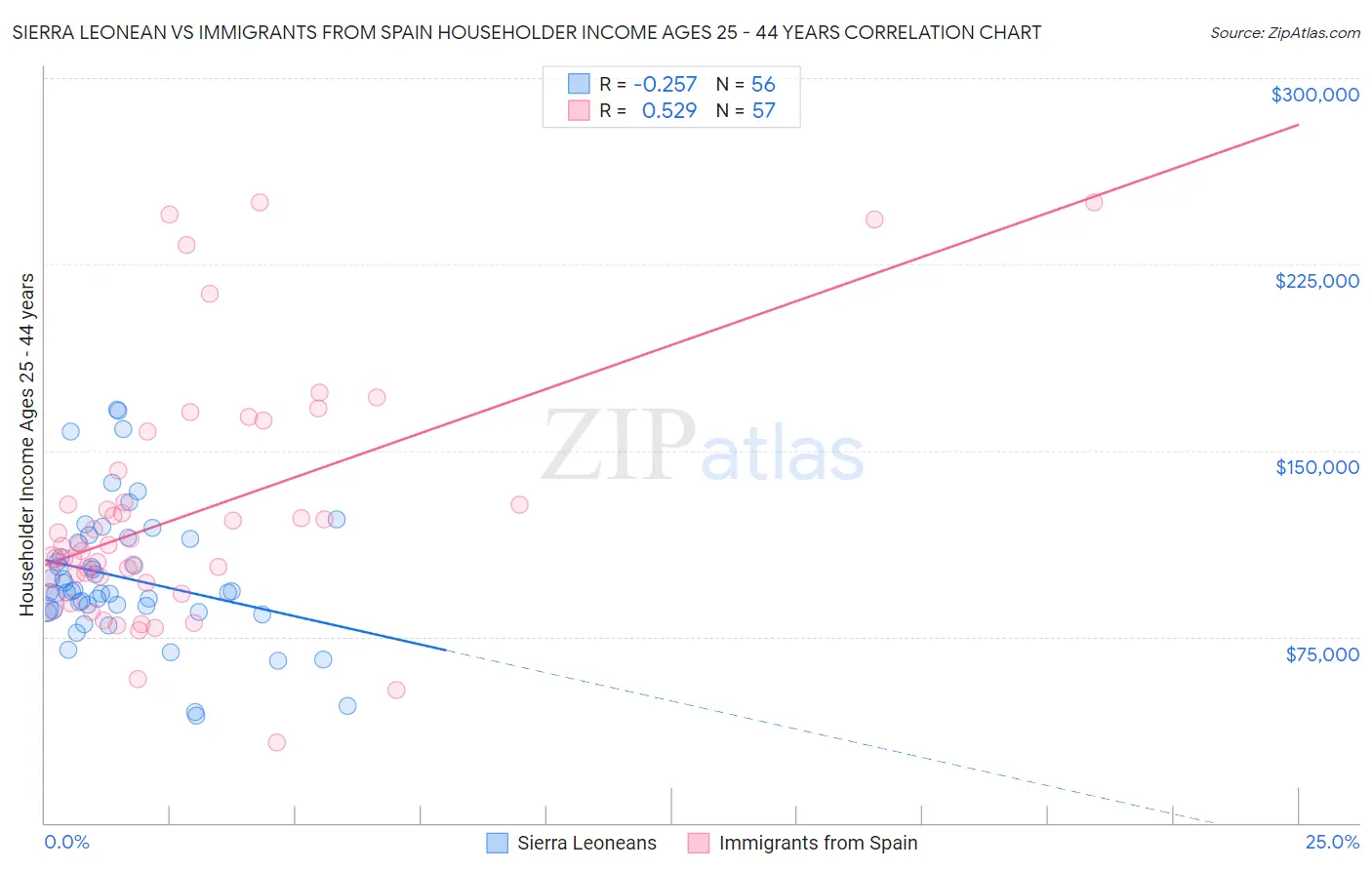 Sierra Leonean vs Immigrants from Spain Householder Income Ages 25 - 44 years