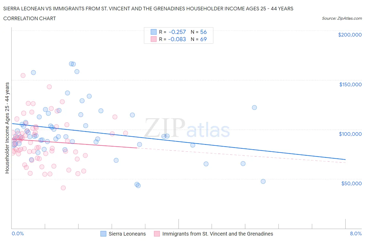 Sierra Leonean vs Immigrants from St. Vincent and the Grenadines Householder Income Ages 25 - 44 years