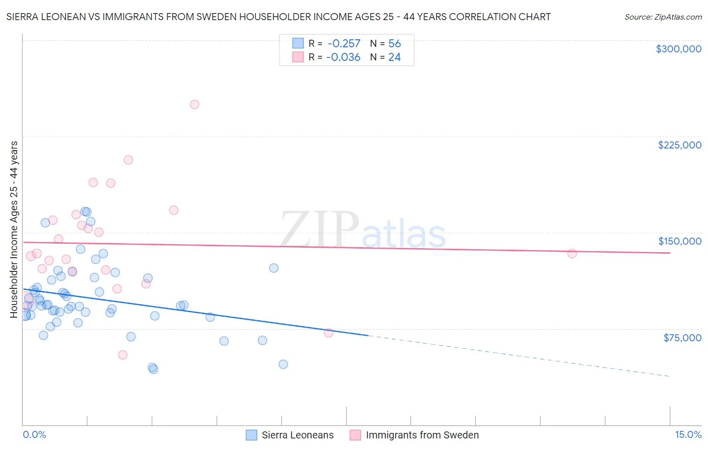 Sierra Leonean vs Immigrants from Sweden Householder Income Ages 25 - 44 years