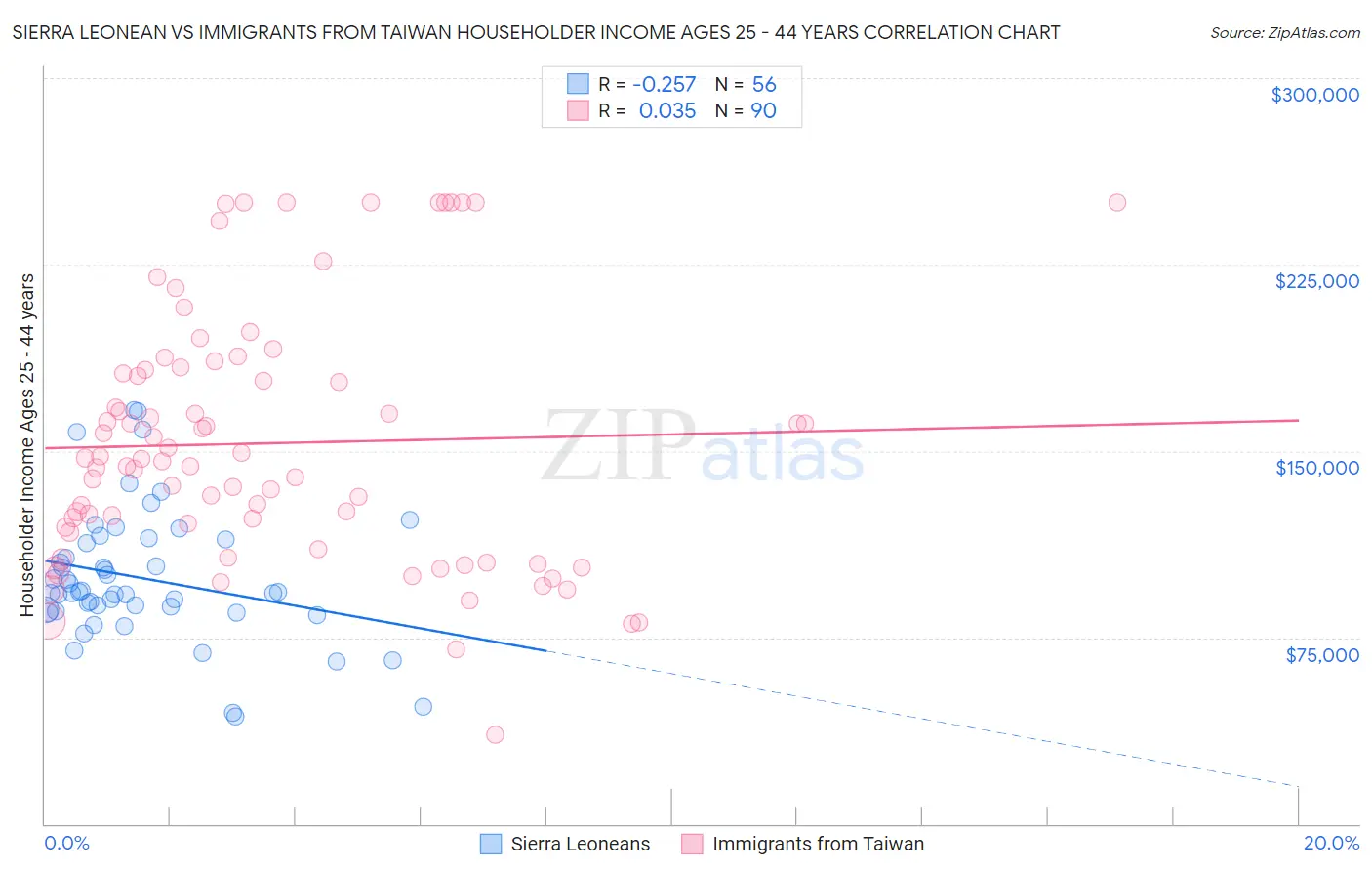 Sierra Leonean vs Immigrants from Taiwan Householder Income Ages 25 - 44 years