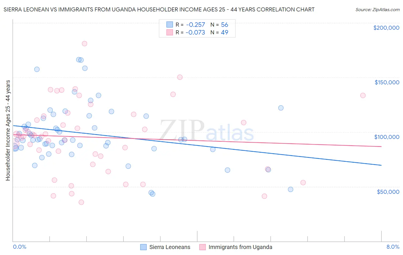 Sierra Leonean vs Immigrants from Uganda Householder Income Ages 25 - 44 years