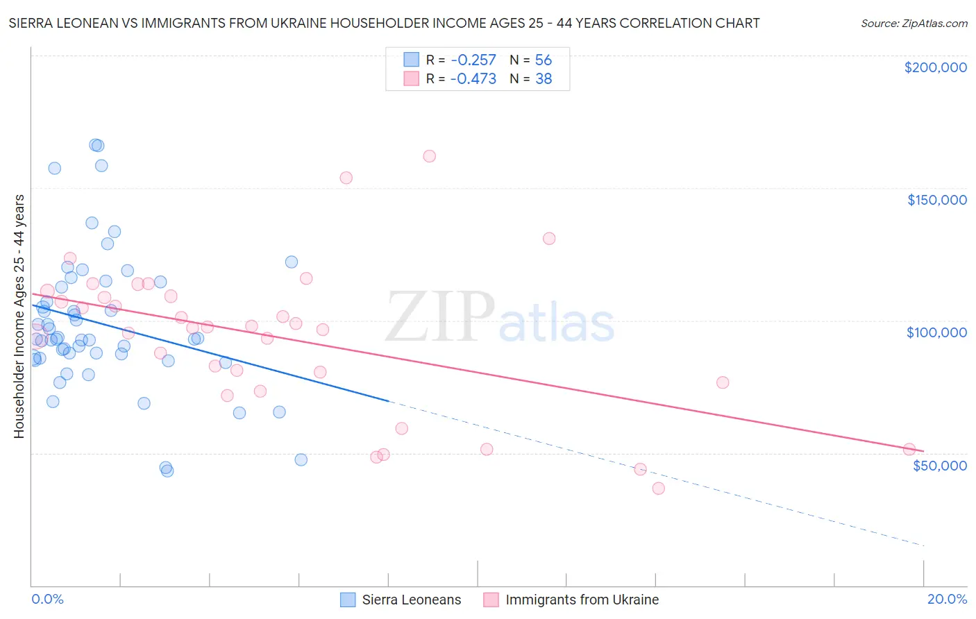 Sierra Leonean vs Immigrants from Ukraine Householder Income Ages 25 - 44 years