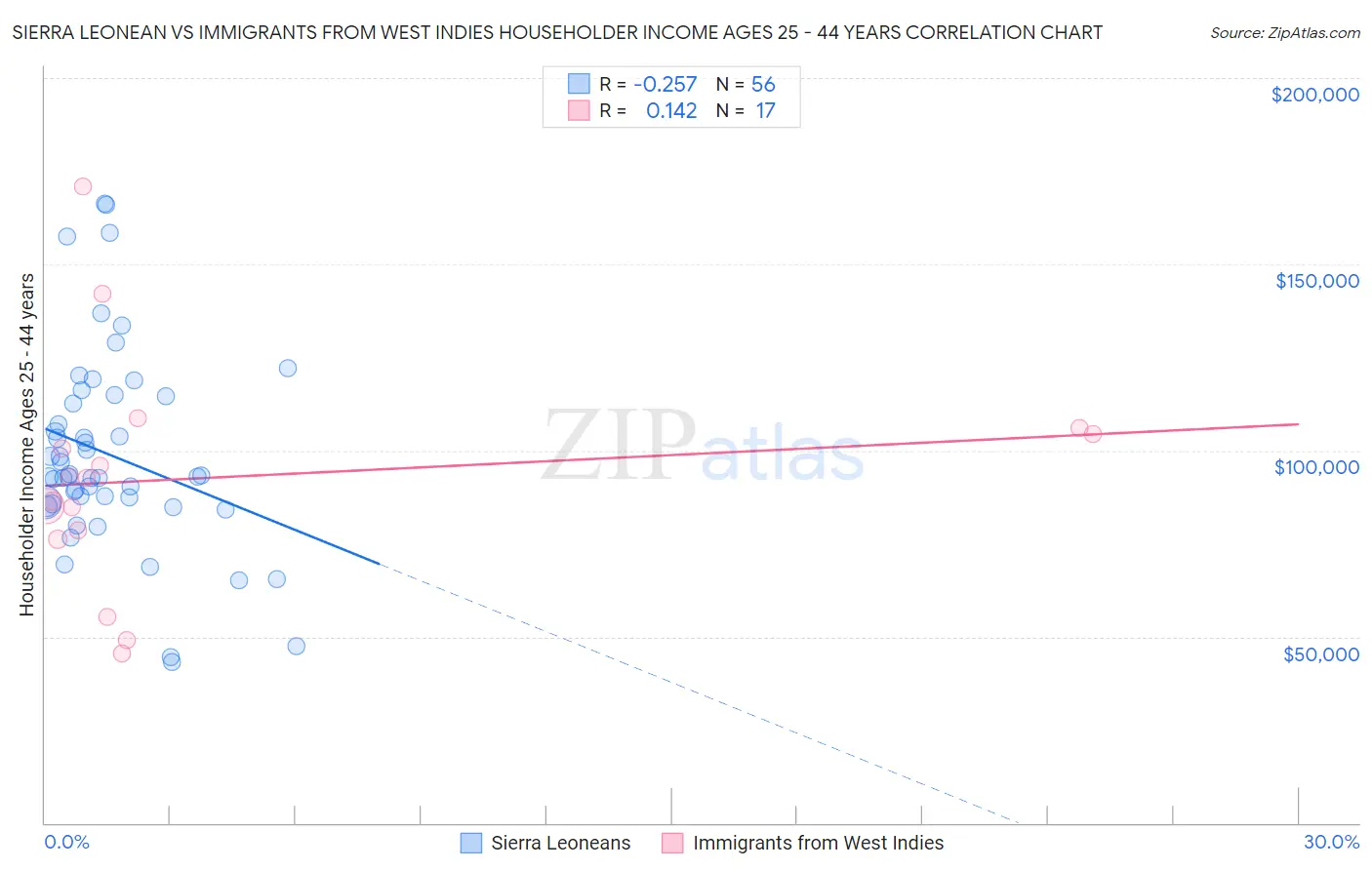 Sierra Leonean vs Immigrants from West Indies Householder Income Ages 25 - 44 years