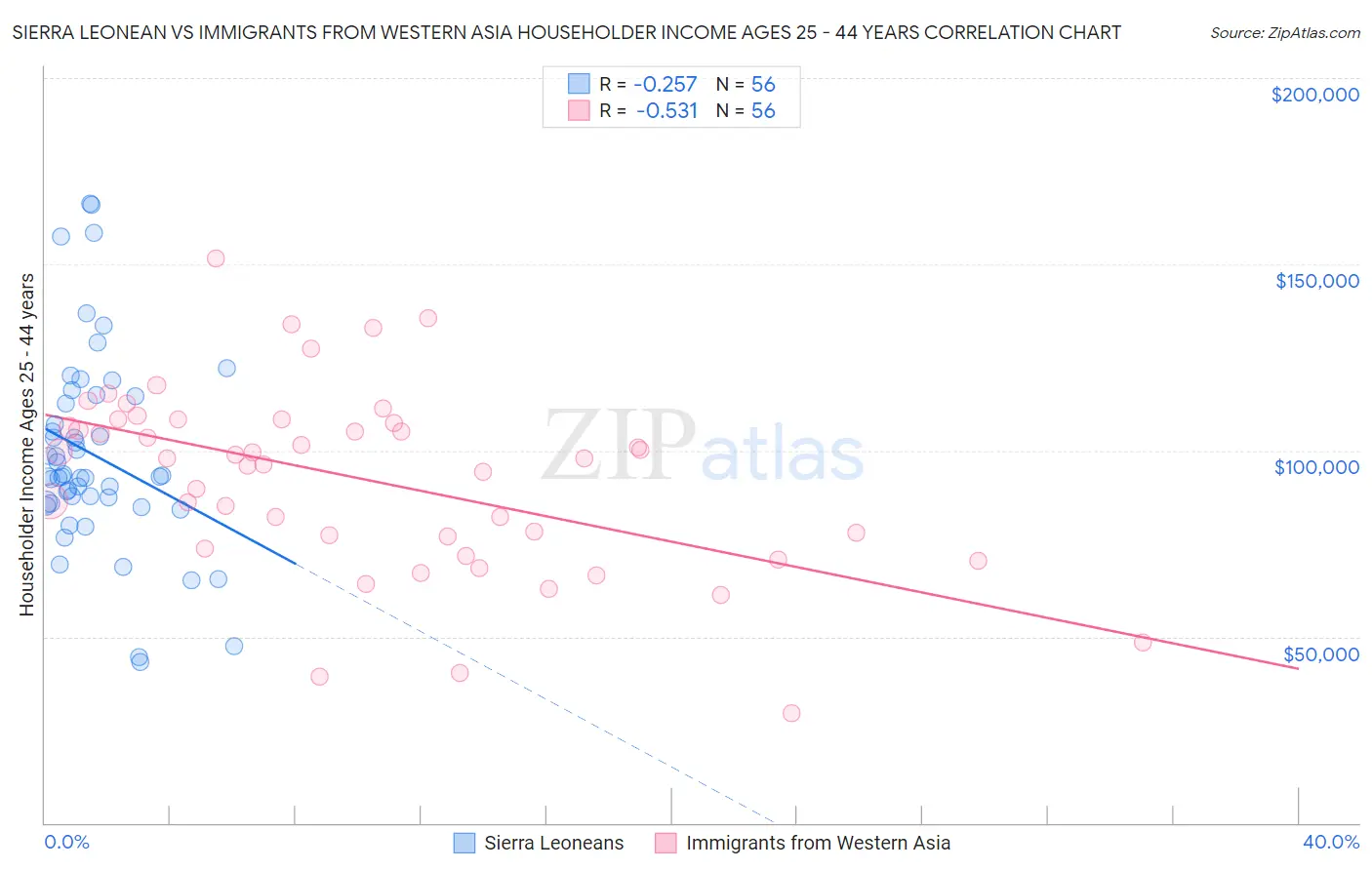 Sierra Leonean vs Immigrants from Western Asia Householder Income Ages 25 - 44 years