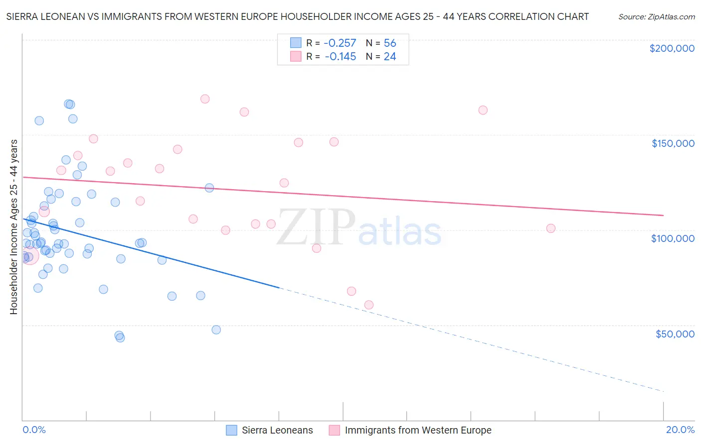 Sierra Leonean vs Immigrants from Western Europe Householder Income Ages 25 - 44 years