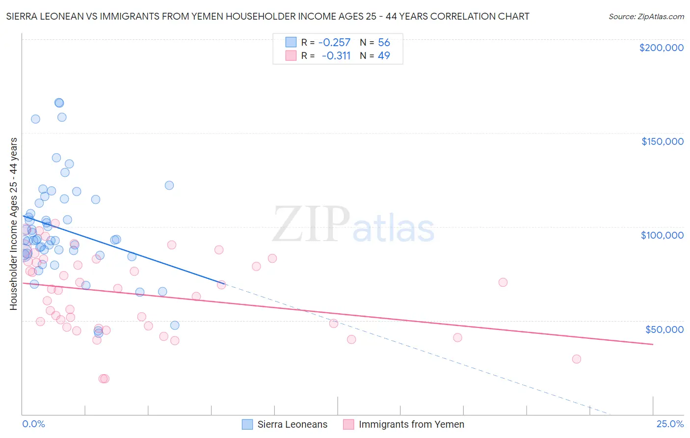 Sierra Leonean vs Immigrants from Yemen Householder Income Ages 25 - 44 years