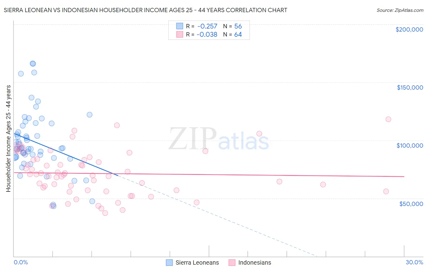 Sierra Leonean vs Indonesian Householder Income Ages 25 - 44 years