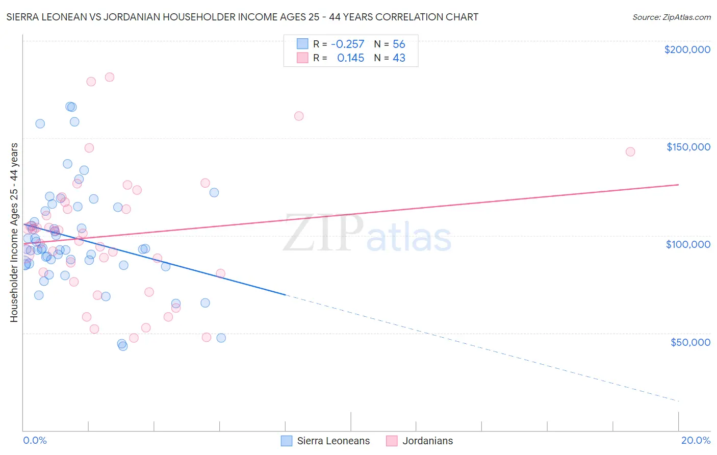 Sierra Leonean vs Jordanian Householder Income Ages 25 - 44 years