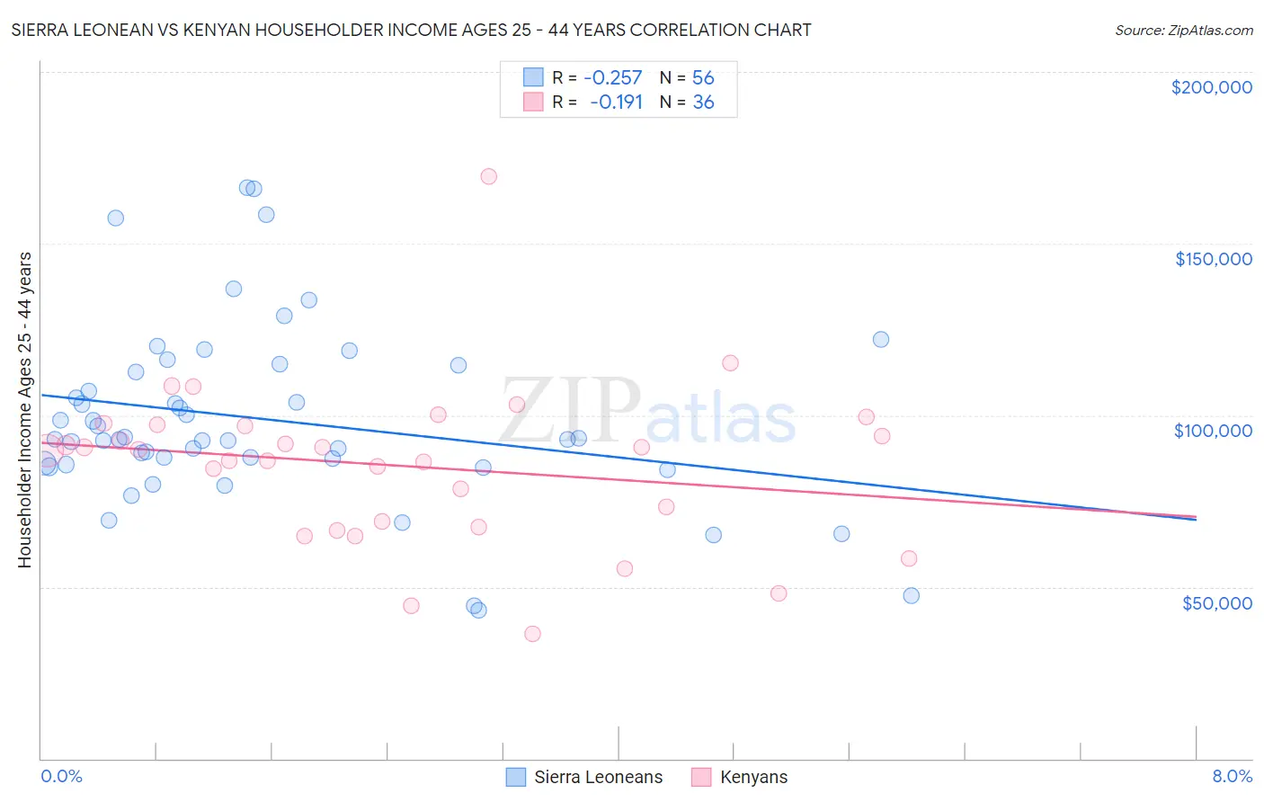 Sierra Leonean vs Kenyan Householder Income Ages 25 - 44 years